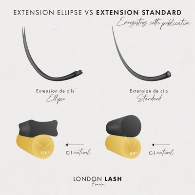 Flat VS Classic Eyelash Extensions Infographic